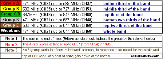 Grouped / wideband aerial frequencies.